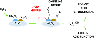 A Bifunctional Catalyst Based On Nb And V Oxides Over Alumina Oxidative Cleavage Of Crude Glycerol To Green Formic Acid New Journal Of Chemistry Rsc Publishing