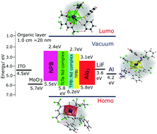 Bright Neodymium Complexes For Efficient Near Infra Red Organic Light Emitting Diodes New Journal Of Chemistry Rsc Publishing