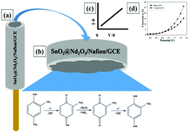 One-step facile synthesis of SnO2@Nd2O3 nanocomposites for selective ...