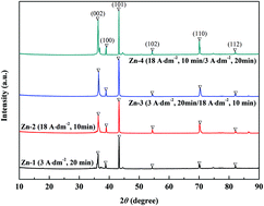 Facile Fabrication Of Superhydrophobic Zinc Coatings With Corrosion Resistance Via An Electrodeposition Process New Journal Of Chemistry Rsc Publishing
