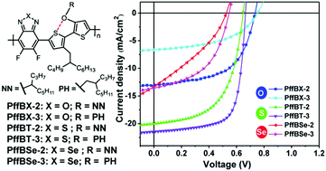 Narrow Bandgap Difluorobenzochalcogenadiazole Based Polymers For High Performance Organic Thin Film Transistors And Polymer Solar Cells New Journal Of Chemistry Rsc Publishing