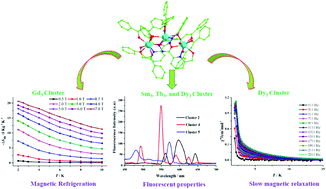 Construction Of A Family Of Ln3 Clusters Using Multidentate Schiff Base And B Diketonate Ligands Fluorescence Properties Magnetocaloric Effect And Slow Magnetic Relaxation New Journal Of Chemistry Rsc Publishing