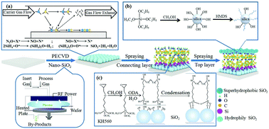 Fabrication Of Transparent, Durable And Self-cleaning Superhydrophobic ...