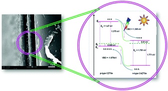 Fabrication Of Novel Cuagznsnse4 Cu2znsnse4 Thin Film Solar Cells By The Vacuum Evaporation Method New Journal Of Chemistry Rsc Publishing