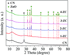 Synthesized Z Scheme Photocatalyst Zno G C3n4 For Enhanced Photocatalytic Reduction Of Co2 New Journal Of Chemistry Rsc Publishing