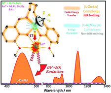 Ligand Influence Versus Electronic Configuration Of D Metal Ion In Determining The Fate Of Nir Emission From Lniii Ions A Case Study With Cuii Niii And Znii Complexes New Journal Of Chemistry