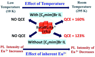 Temperature Dependent Quantum Cutting In Cubic Bagdf5 Eu3 Nanophosphors New Journal Of Chemistry Rsc Publishing