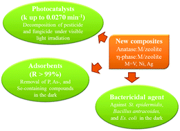 New Composites Based On Zeolites H Beta H Zsm 5 And Nanosized Titanium Iv Oxide Anatase And H Phase Doped By Ni Ag V With Photocatalytic Adsorption And Bactericidal Properties New Journal Of Chemistry Rsc Publishing