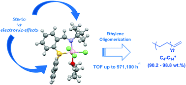 Chromium Complexes Supported By Bidentate Thioether Imine N S Ligands Synthesis And Ethylene Oligomerization Studies New Journal Of Chemistry Rsc Publishing