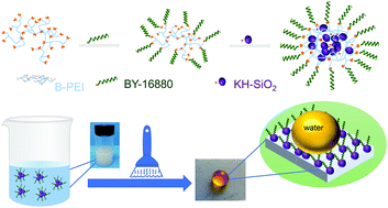 Facile Fabrication of Fluorine‐free Silica‐based Superhydrophobic