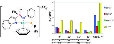 Synthesis Characterization And Cytotoxic Activity Of Cationic Half Sandwich Ru Ii Complexes Stabilized By Iminophosphorane N N S And N N Se Tridentate Ligands New Journal Of Chemistry Rsc Publishing