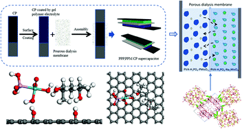 Electrochemical Performance Of The Homologous Molybdenum Vi Redox Active Gel Polymer Electrolyte System New Journal Of Chemistry Rsc Publishing