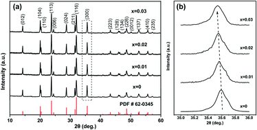 Improved Electrochemical Performance Of Lanthanum Modified Na3v2 Po4 3 C Cathode Materials For Sodium Ion Batteries New Journal Of Chemistry Rsc Publishing