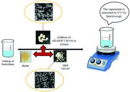 A New Strategy For The Adsorption And Removal Of Fenitrothion From Real Samples By Active Extruded Mof Ae Mof Uio 66 As An Adsorbent New Journal Of Chemistry Rsc Publishing