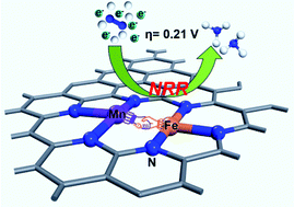 Tuning The Electronic Structure Of Transition Metals Embedded In Nitrogen Doped Graphene For Electrocatalytic Nitrogen Reduction A First Principles Study Nanoscale Rsc Publishing