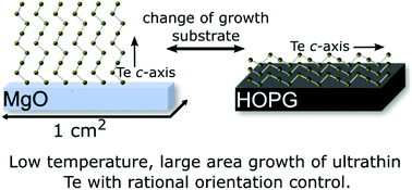 Large Area Ultrathin Te Films With Substrate Tunable Orientation Nanoscale Rsc Publishing