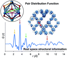 Applications Of Pair Distribution Function Analyses To The Emerging Field Of Non Ideal Metal Organic Framework Materials Nanoscale Rsc Publishing
