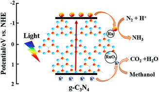Ru And Ruox Decorated Carbon Nitride For Efficient Ammonia Photosynthesis Nanoscale Rsc Publishing