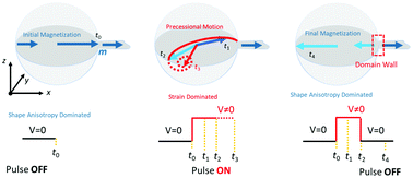 Voltage control of magnetic domain wall injection into strain-mediated  multiferroic heterostructures - Nanoscale (RSC Publishing)