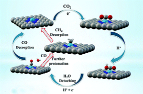 Insight Into Atomically Dispersed Porous M N C Single Site Catalysts For Electrochemical Co2 Reduction Nanoscale Rsc Publishing