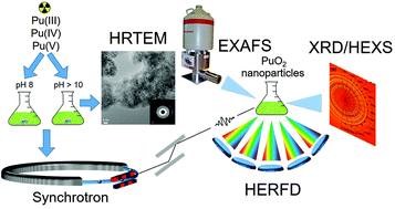 The Missing Pieces Of The Puo2 Nanoparticle Puzzle Nanoscale Rsc Publishing