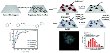 Heterogeneous Catalysis By Ultra Small Bimetallic Nanoparticles Surpassing Homogeneous Catalysis For Carbon Carbon Bond Forming Reactions Nanoscale Rsc Publishing