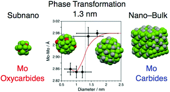 Subnano-transformation of molybdenum carbide to oxycarbide
