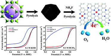 Tri Fe F N Doped Porous Carbons As Electrocatalysts For The Oxygen Reduction Reaction In Both Alkaline And Acidic Media Nanoscale Rsc Publishing