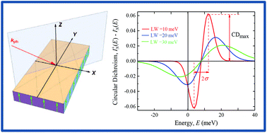 Circular Dichroism In Non Chiral Metal Halide Perovskites Nanoscale Rsc Publishing