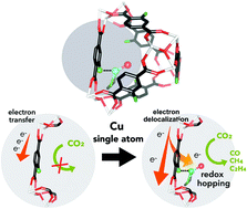 A Rational Study On The Geometric And Electronic Properties Of Single Atom Catalysts For Enhanced Catalytic Performance Nanoscale Rsc Publishing