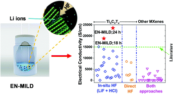 Improved Synthesis Of Ti3c2tx Mxenes Resulting In Exceptional Electrical Conductivity High Synthesis Yield And Enhanced Capacitance Nanoscale Rsc Publishing