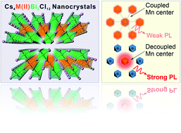 Synthesis Of Lead Free Cs4 Cd1 Xmnx Bi2cl12 0 X 1 Layered Double Perovskite Nanocrystals With Controlled Mn Mn Coupling Interaction Nanoscale Rsc Publishing