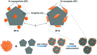 Scalable synthesis of silicon nanoplate-decorated graphite for advanced ...