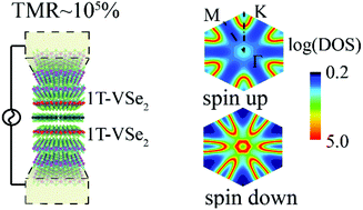 Spin-filter induced magnetoresistance in 2D van der Waals magnetic junctions - Nanoscale (RSC Publishing)