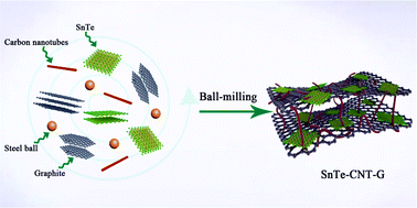 Carbon Nanotubes Coupled With Layered Graphite To Support Snte Nanodots As High Rate And Ultra Stable Lithium Ion Battery Anodes Nanoscale Rsc Publishing