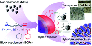 Block Copolymer Nanodiamond Coassembly In Solution Towards Multifunctional Hybrid Materials Nanoscale Rsc Publishing