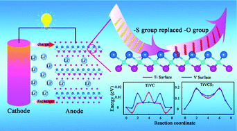 Computational Screening Of Pristine And Functionalized Ordered Tivc Mxenes As Highly Efficient Anode Materials For Lithium Ion Batteries Nanoscale Rsc Publishing