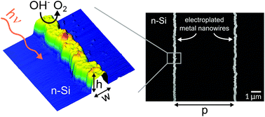 Custom Plating Of Nanoscale Semiconductor Catalyst Junctions For Photoelectrochemical Water Splitting Nanoscale Rsc Publishing