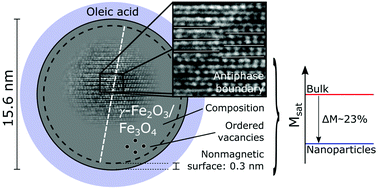 Mechanism Of Magnetization Reduction In Iron Oxide Nanoparticles Nanoscale Rsc Publishing