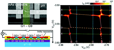 A Highly Tunable Quadruple Quantum Dot In A Narrow Bandgap Semiconductor Inas Nanowire Nanoscale Rsc Publishing