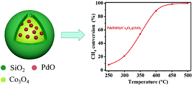 Construction Of A Pd Pdo Co3o4 Sio2 Core Shell Structure For Efficient Low Temperature Methane Combustion Nanoscale Rsc Publishing