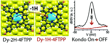 Lanthanide Porphyrin Species As Kondo Irreversible Switches Through Tip Induced Coordination Chemistry Nanoscale Rsc Publishing