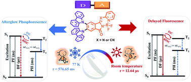 Thermal Switches Between Delayed Fluorescence And Persistent Phosphorescence Based On A Keto Bodipy Electron Acceptor Organic Biomolecular Chemistry Rsc Publishing