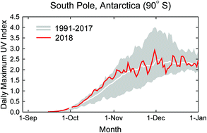 Environmental Effects Of Stratospheric Ozone Depletion Uv Radiation And Interactions With Climate Change Unep Environmental Effects Assessment Panel Update 19 Photochemical Photobiological Sciences Rsc Publishing