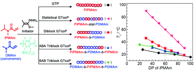 Thermoresponsive Properties Of Poly N Isopropyl N Methylacrylamide And Its Statistical And Block Copolymers With Poly N N Dimethylacrylamide Prepared By B C6f5 3 Catalyzed Group Transfer Polymerization Polymer Chemistry Rsc Publishing