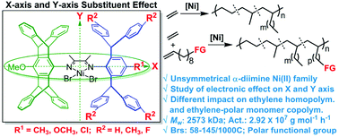 Comprehensive Studies Of The Ligand Electronic Effect On Unsymmetrical A Diimine Nickel Ii Promoted Ethylene Co Polymerizations Polymer Chemistry Rsc Publishing
