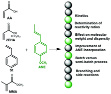 The Mechanism Of Free Radical Polymerization Of Vinyl Chloride Monomer Download Scientific Diagram