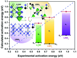 Combined Dft And Geometrical Topological Analysis Of Li Ion Conductivity In Complex Hydrides Inorganic Chemistry Frontiers Rsc Publishing