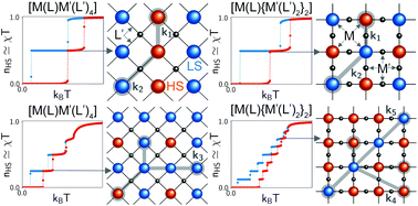 Structure Property Relationships And The Mechanisms Of Multistep Transitions In Spin Crossover Materials And Frameworks Inorganic Chemistry Frontiers Rsc Publishing
