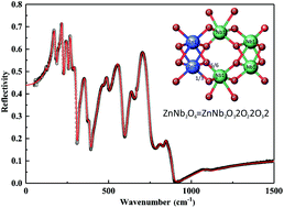 Usage Of P V L Bond Theory In Studying The Structural Property Regulation Of Microwave Dielectric Ceramics A Review Inorganic Chemistry Frontiers Rsc Publishing